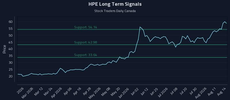 HPE Long Term Analysis for August 15 2026