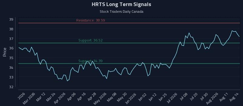 HRTS Long Term Analysis for August 15 2026 HRTS Long Term Analysis for August 15 2026