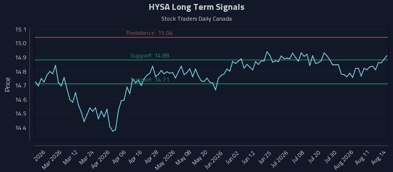 HYSA Long Term Analysis for August 15 2026