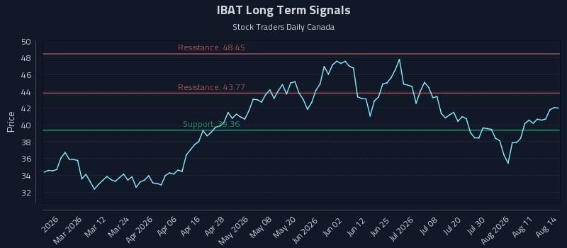 IBAT Long Term Analysis for August 15 2026