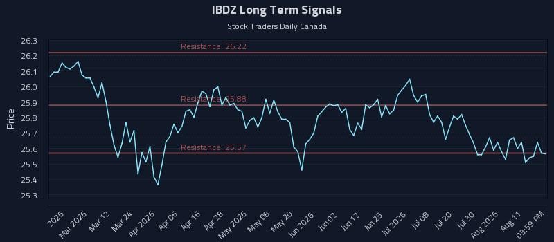 IBDZ Long Term Analysis for August 15 2026