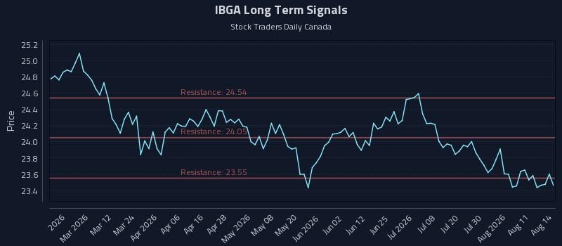 IBGA Long Term Analysis for August 15 2026 IBGA Long Term Analysis for August 15 2026