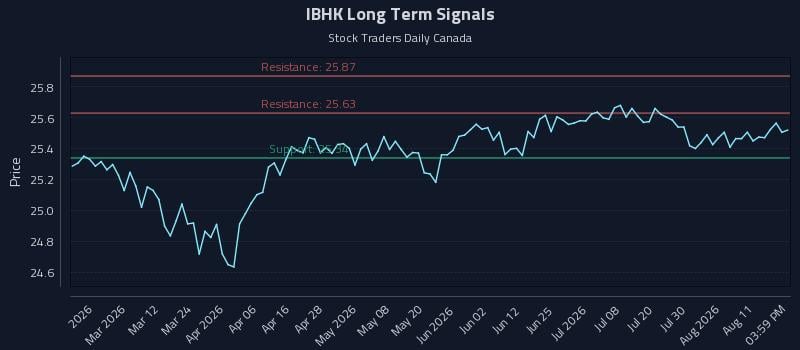 IBHK Long Term Analysis for August 15 2026