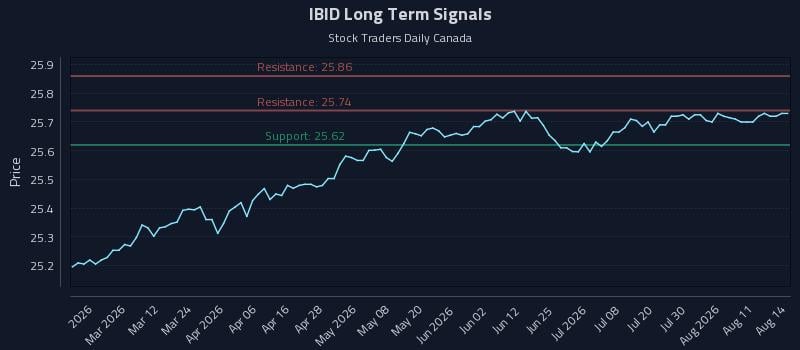 IBID Long Term Analysis for August 15 2026 IBID Long Term Analysis for August 15 2026