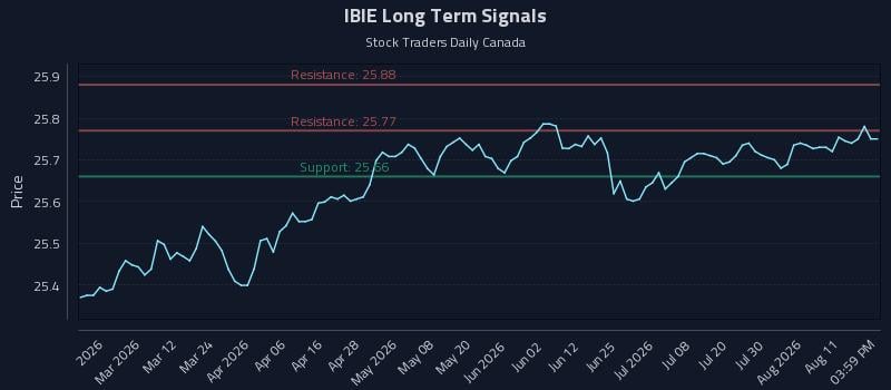 IBIE Long Term Analysis for August 15 2026