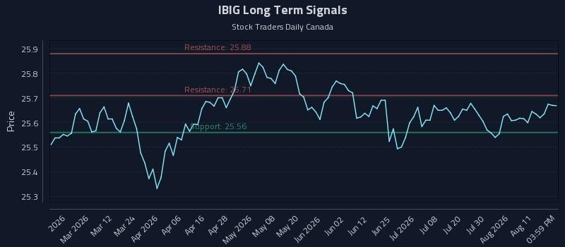 IBIG Long Term Analysis for August 15 2026