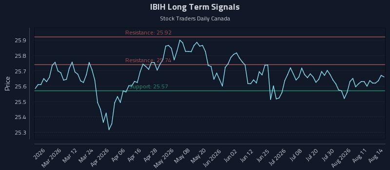 IBIH Long Term Analysis for August 15 2026