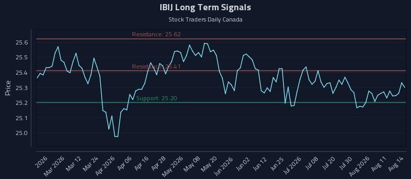 IBIJ Long Term Analysis for August 15 2026