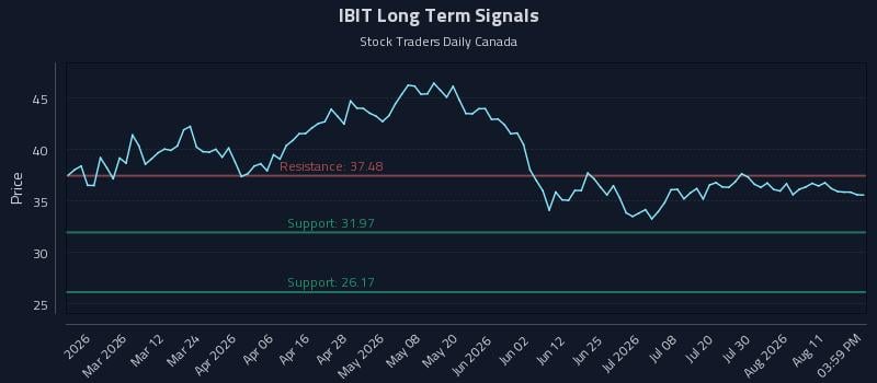 IBIT Long Term Analysis for August 15 2026