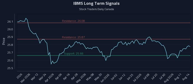 IBMS Long Term Analysis for August 15 2026 IBMS Long Term Analysis for August 15 2026