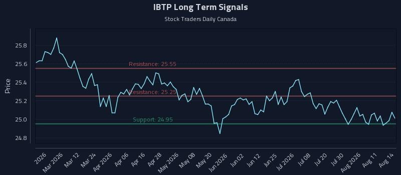 IBTP Long Term Analysis for August 15 2026 IBTP Long Term Analysis for August 15 2026