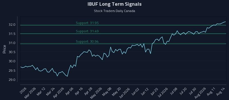 IBUF Long Term Analysis for August 15 2026