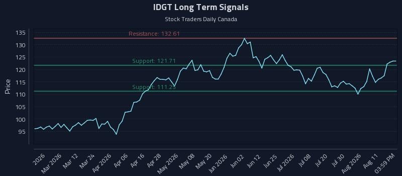 IDGT Long Term Analysis for August 15 2026 IDGT Long Term Analysis for August 15 2026