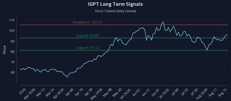 IGPT Long Term Analysis for August 15 2026