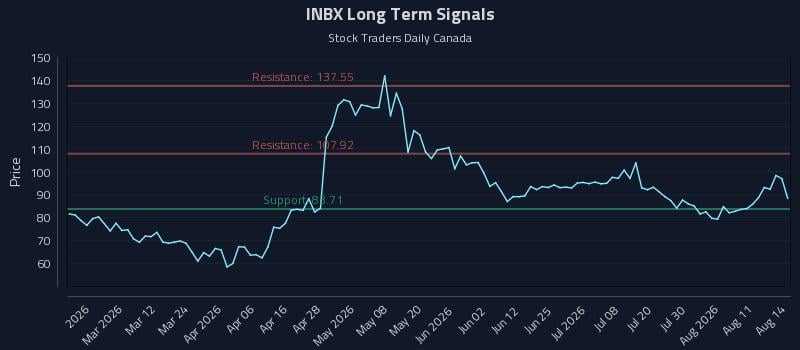 INBX Long Term Analysis for August 15 2026 INBX Long Term Analysis for August 15 2026
