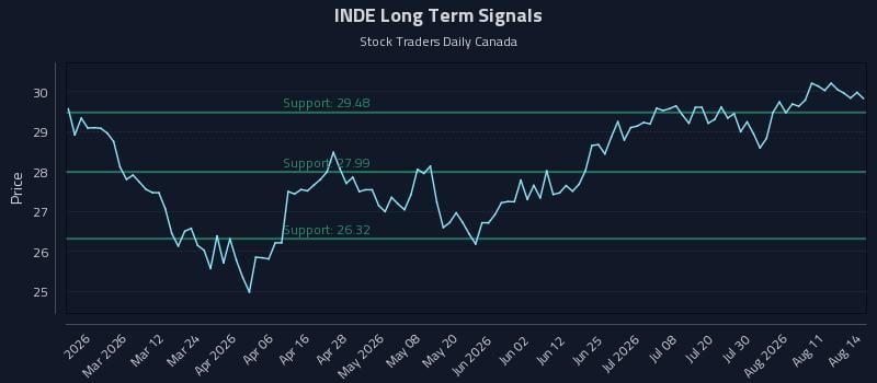 INDE Long Term Analysis for August 15 2026 INDE Long Term Analysis for August 15 2026