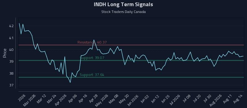 INDH Long Term Analysis for August 15 2026 INDH Long Term Analysis for August 15 2026