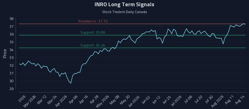 INRO Long Term Analysis for August 15 2026