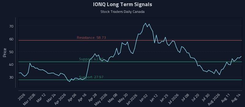 IONQ Long Term Analysis for August 15 2026 IONQ Long Term Analysis for August 15 2026