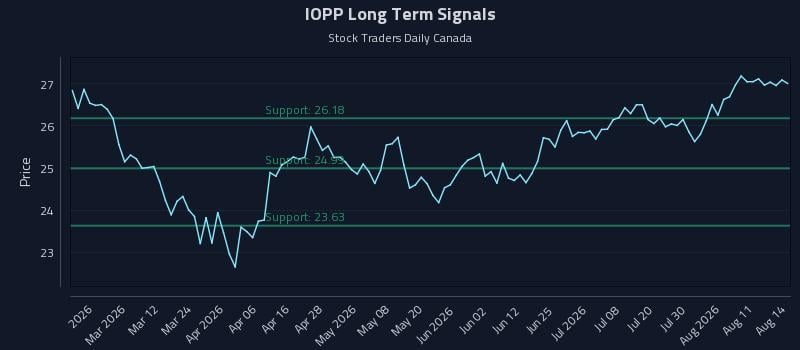IOPP Long Term Analysis for August 15 2026 IOPP Long Term Analysis for August 15 2026