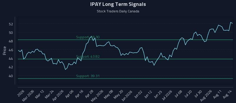 IPAY Long Term Analysis for August 15 2026