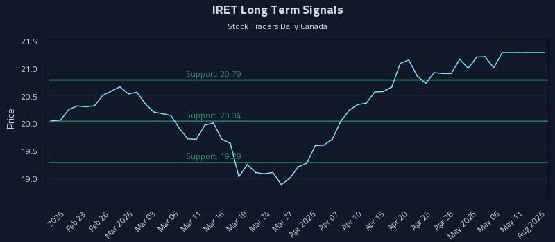 IRET Long Term Analysis for August 15 2026