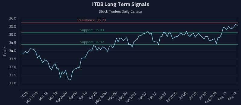 ITDB Long Term Analysis for August 15 2026