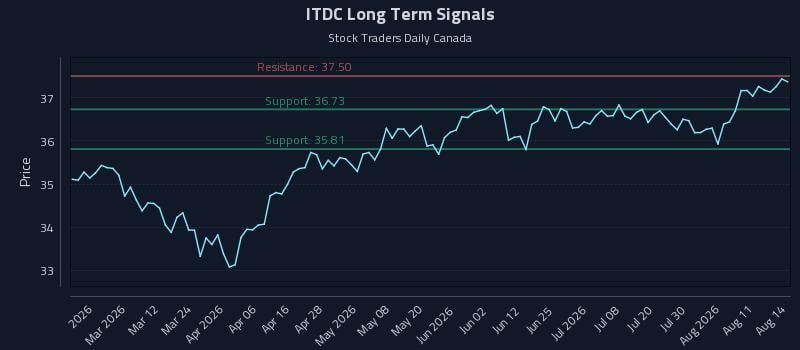 ITDC Long Term Analysis for August 15 2026 ITDC Long Term Analysis for August 15 2026