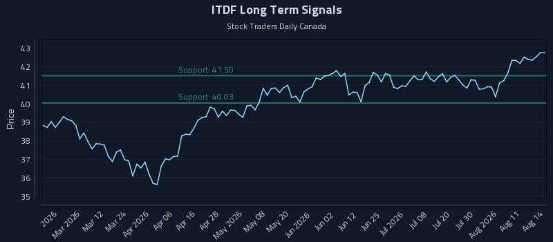 ITDF Long Term Analysis for August 15 2026 ITDF Long Term Analysis for August 15 2026