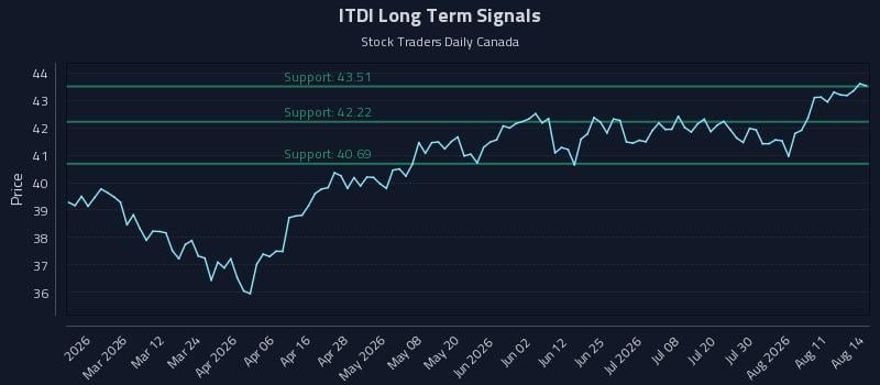 ITDI Long Term Analysis for August 15 2026 ITDI Long Term Analysis for August 15 2026