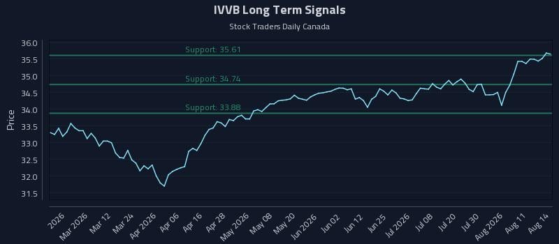 IVVB Long Term Analysis for August 15 2026 IVVB Long Term Analysis for August 15 2026