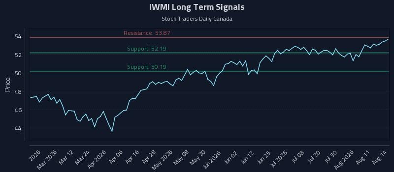 IWMI Long Term Analysis for August 15 2026 IWMI Long Term Analysis for August 15 2026