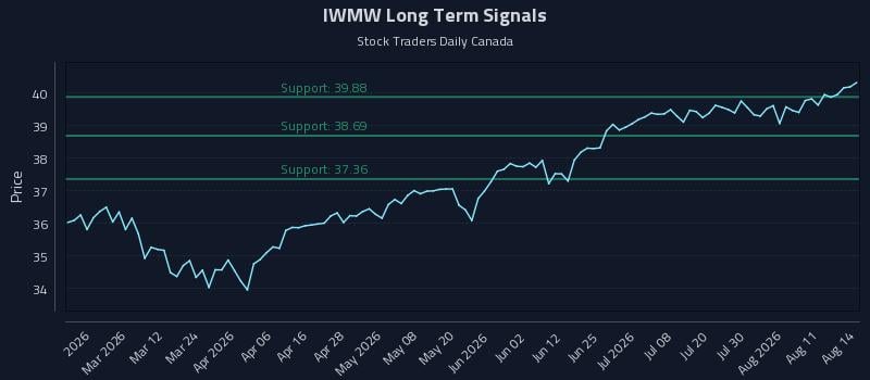 IWMW Long Term Analysis for August 15 2026