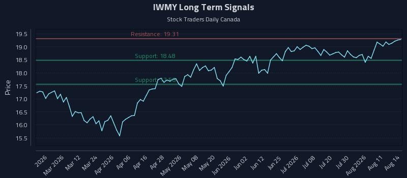 IWMY Long Term Analysis for August 15 2026