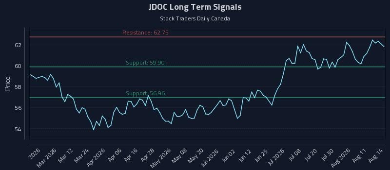 JDOC Long Term Analysis for August 15 2026 JDOC Long Term Analysis for August 15 2026