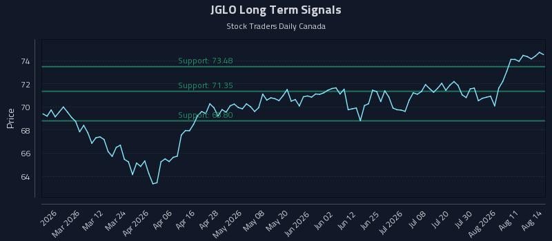 JGLO Long Term Analysis for August 15 2026