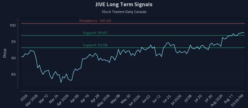 JIVE Long Term Analysis for August 15 2026 JIVE Long Term Analysis for August 15 2026