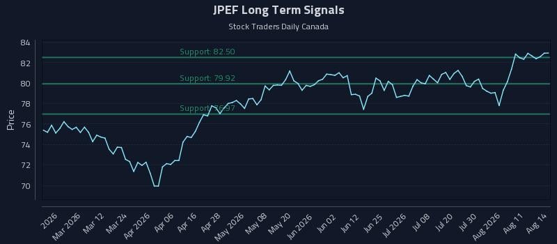 JPEF Long Term Analysis for August 15 2026 JPEF Long Term Analysis for August 15 2026