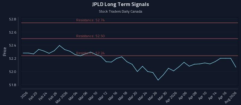 JPLD Long Term Analysis for August 15 2026 JPLD Long Term Analysis for August 15 2026