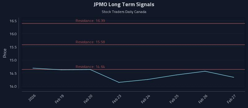 JPMO Long Term Analysis for August 15 2026 JPMO Long Term Analysis for August 15 2026