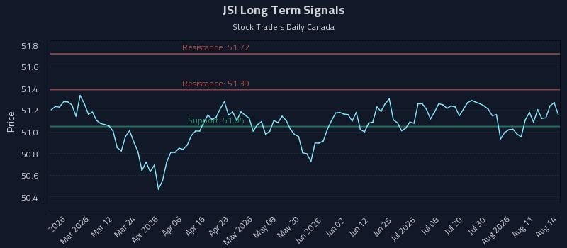 JSI Long Term Analysis for August 15 2026 JSI Long Term Analysis for August 15 2026