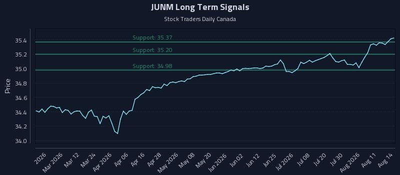 JUNM Long Term Analysis for August 15 2026