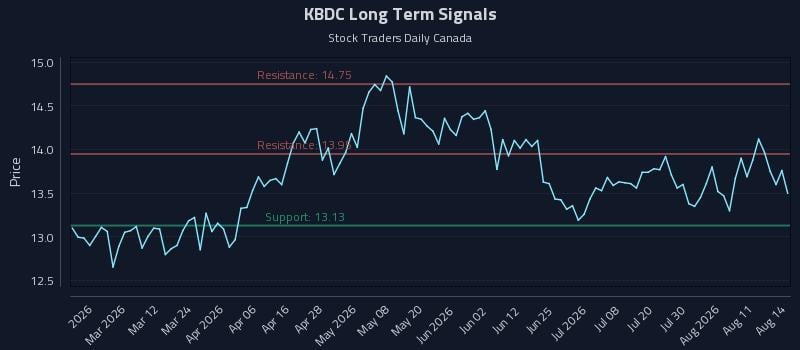 KBDC Long Term Analysis for August 15 2026 KBDC Long Term Analysis for August 15 2026