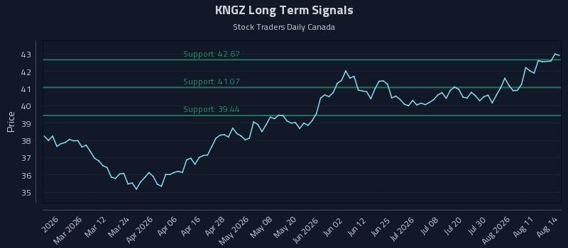 KNGZ Long Term Analysis for August 15 2026