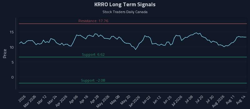 KRRO Long Term Analysis for August 15 2026 KRRO Long Term Analysis for August 15 2026