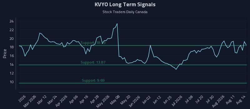 KVYO Long Term Analysis for August 15 2026 KVYO Long Term Analysis for August 15 2026