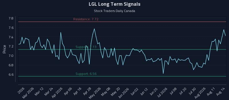 LGL Long Term Analysis for August 15 2026 LGL Long Term Analysis for August 15 2026