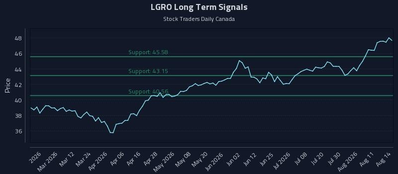 LGRO Long Term Analysis for August 15 2026