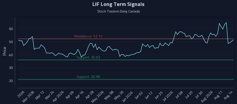LIF Long Term Analysis for August 15 2026 LIF Long Term Analysis for August 15 2026