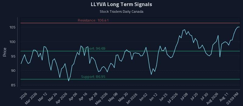 LLYVA Long Term Analysis for August 15 2026